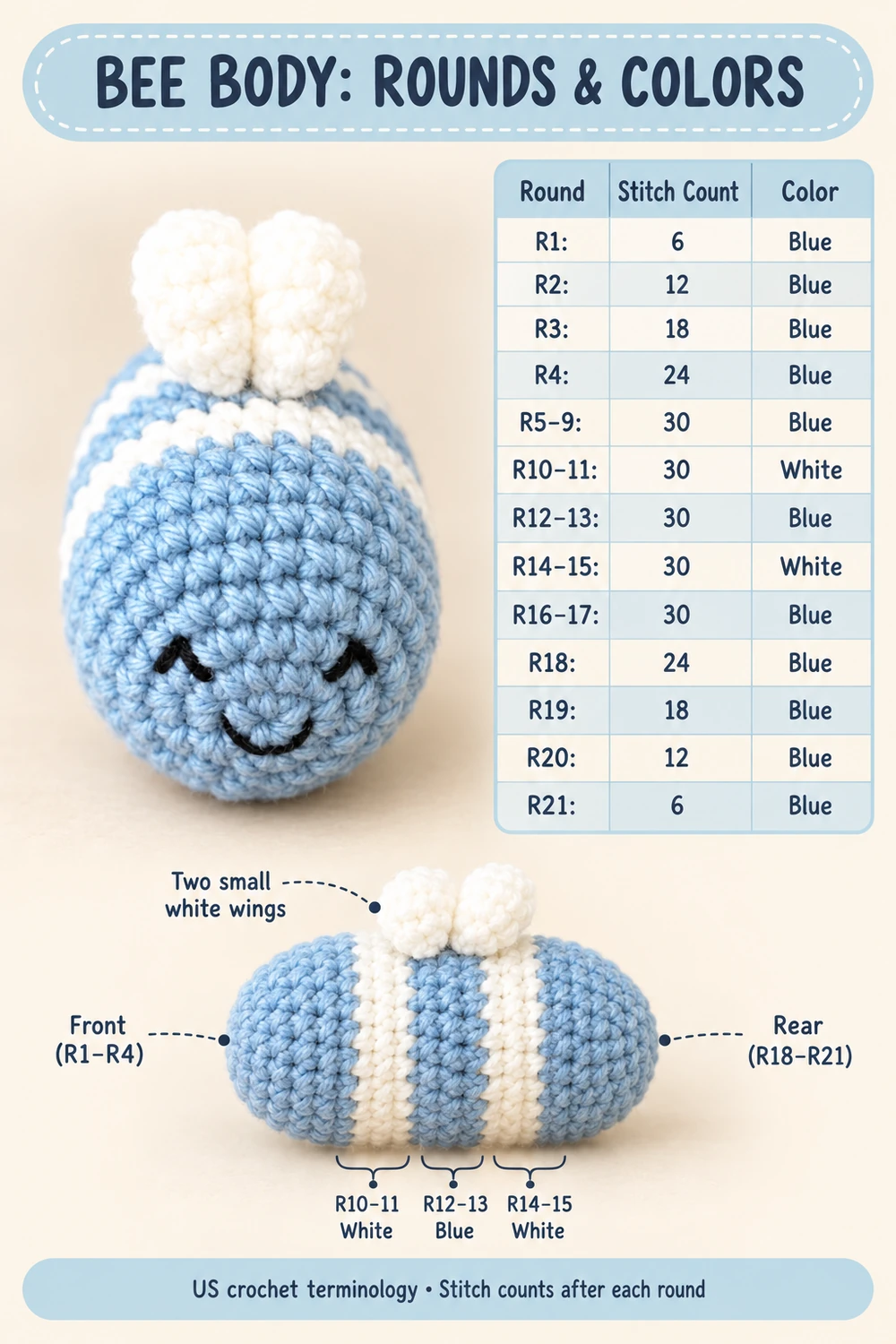 Crochet bee amigurumi pattern diagram showing body round counts and blue and white stripe colors