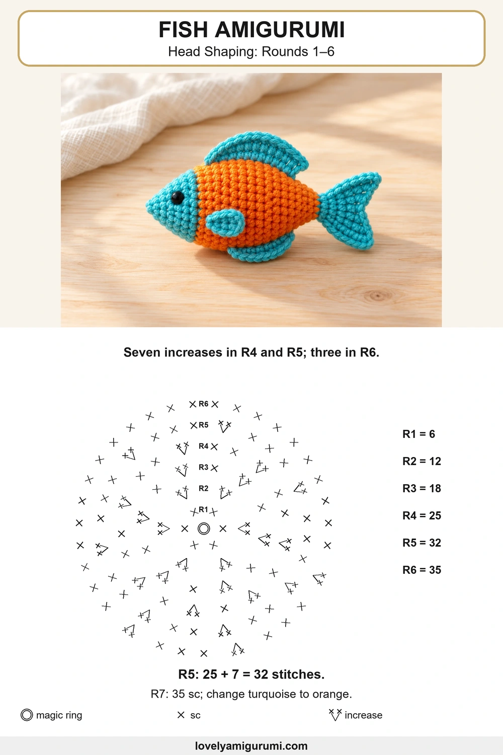 Fish Amigurumi Crochet Pattern stitch chart: Head Shaping: Rounds 1–6