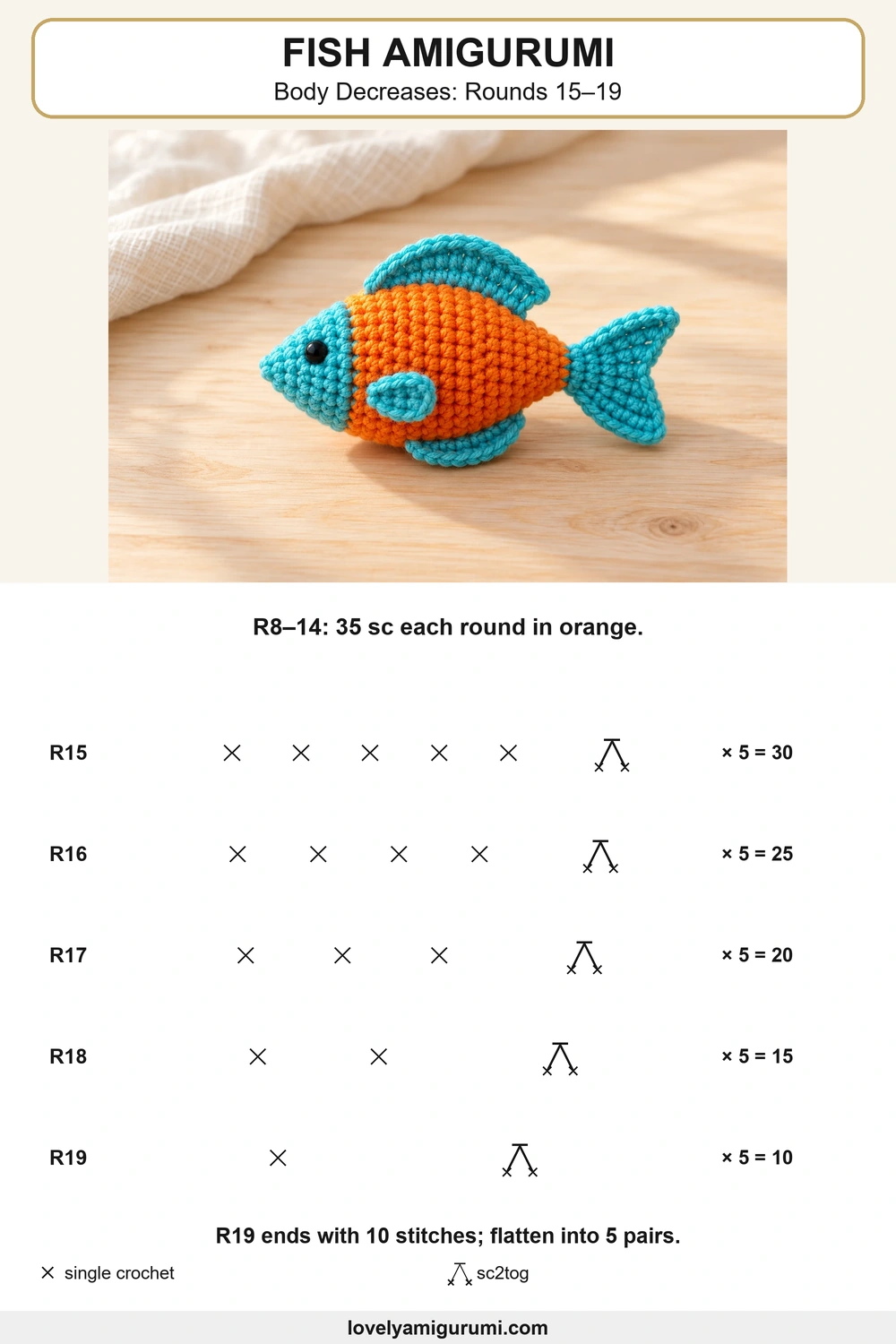 Fish Amigurumi Crochet Pattern stitch chart: Body Decreases: Rounds 15–19
