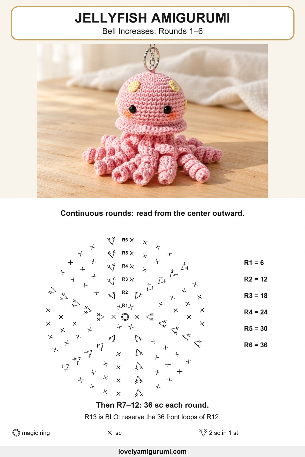 Jellyfish amigurumi crochet pattern stitch chart: Bell Increases: Rounds 1–6
