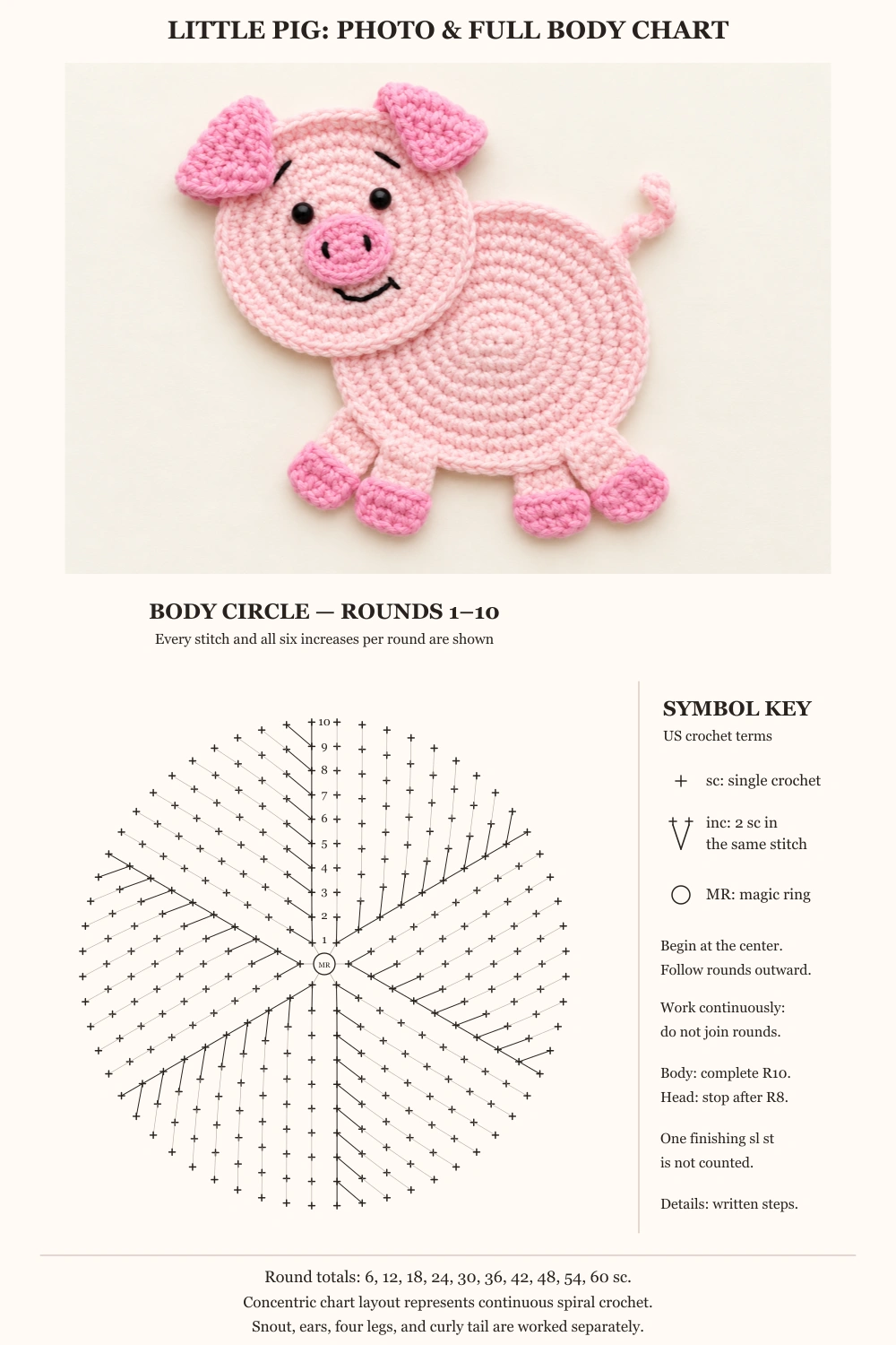 Finished pink crochet pig above a complete body circle stitch chart with English legend